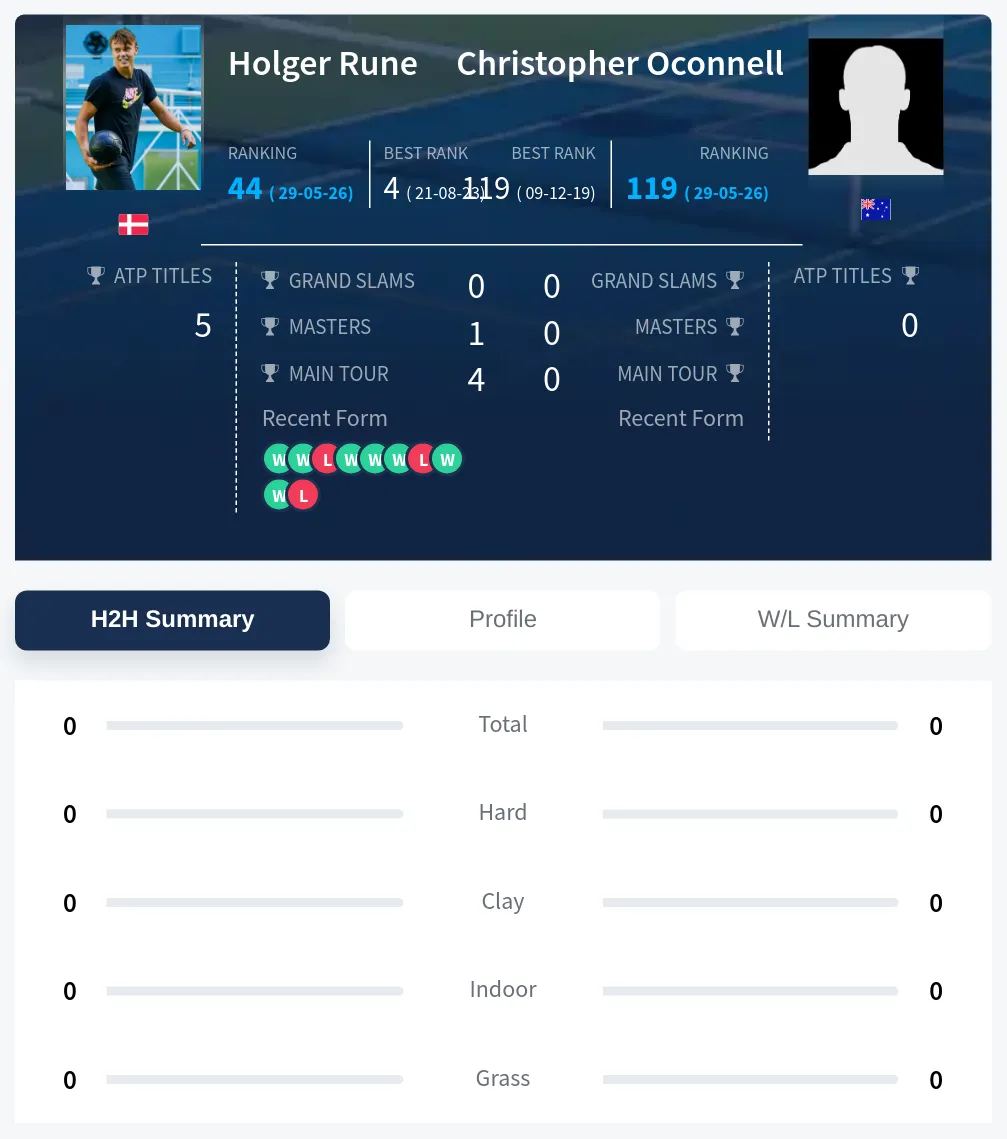 Rune Oconnell H2h Summary Stats
