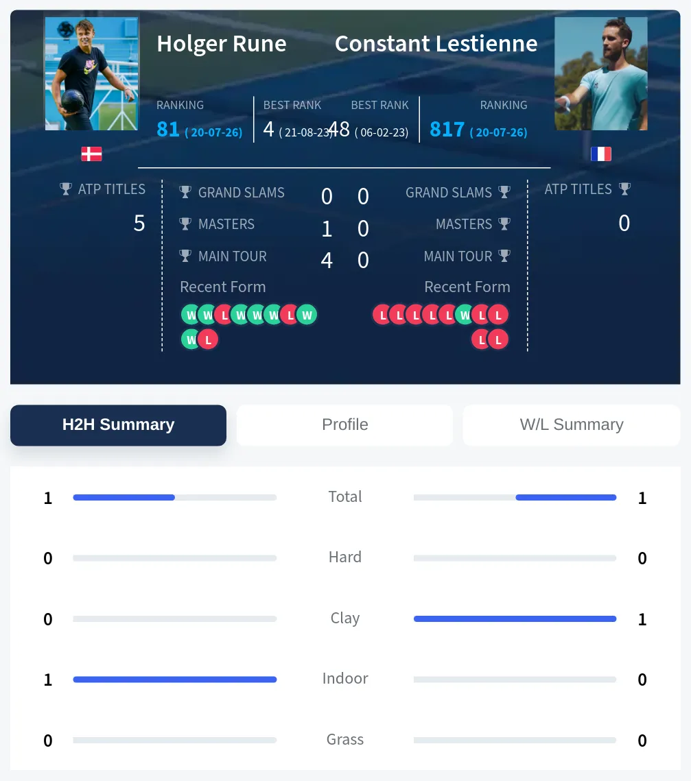 Rune Lestienne H2h Summary Stats