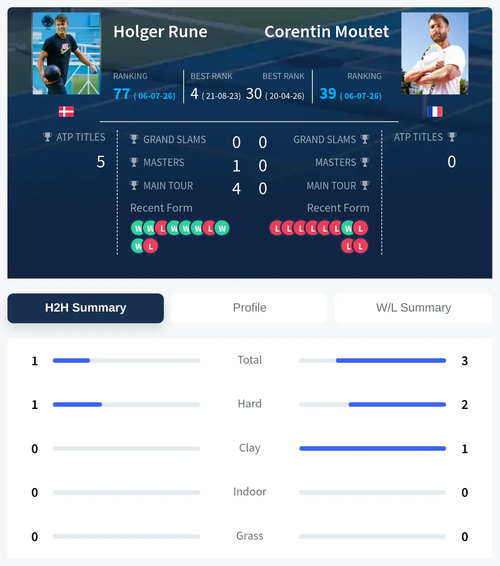 Rune Moutet H2h Summary Stats