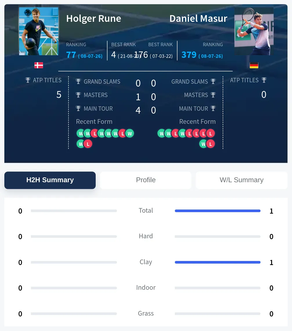 Rune Masur H2h Summary Stats