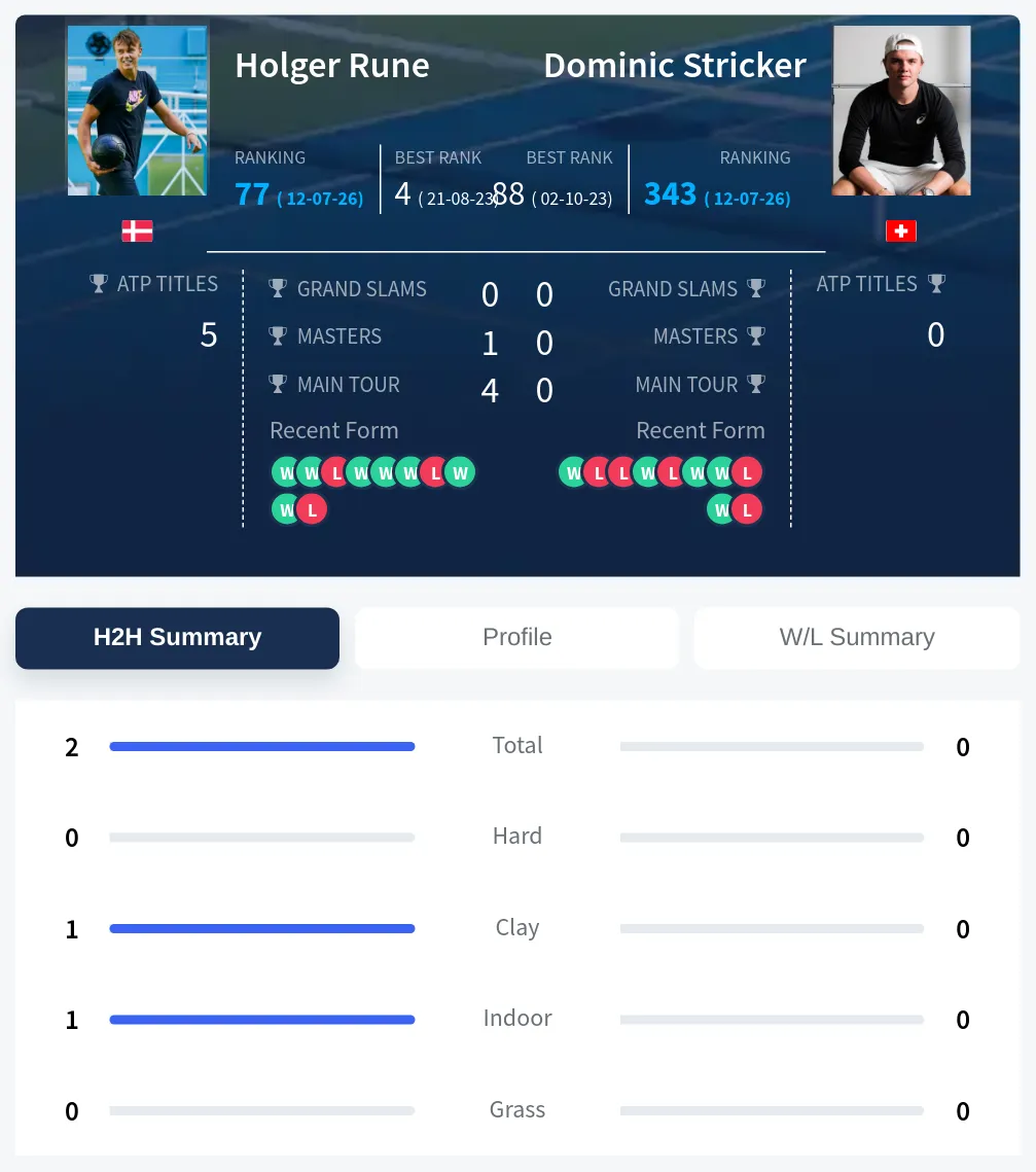 Rune Stricker H2h Summary Stats