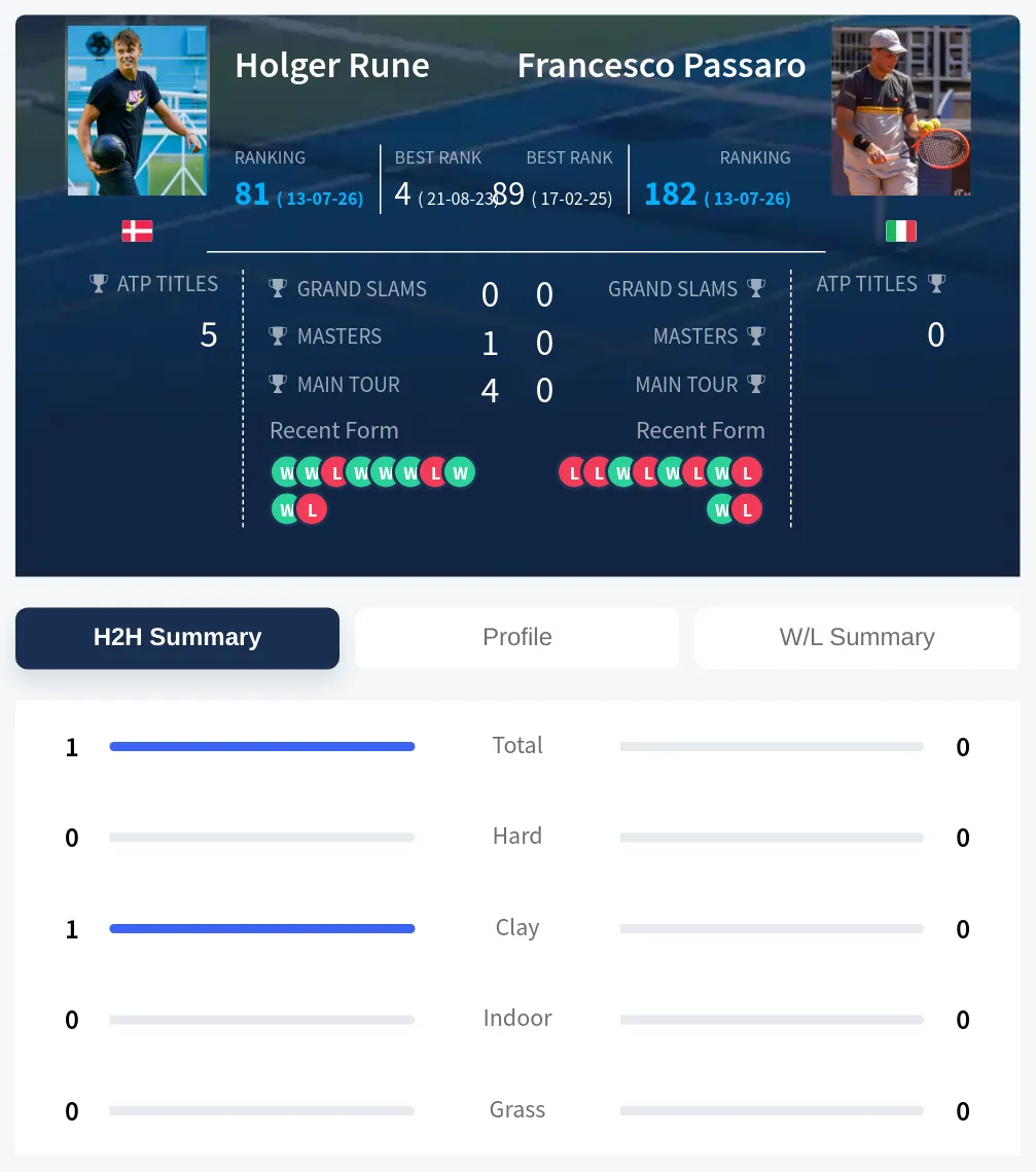 Rune Passaro H2h Summary Stats