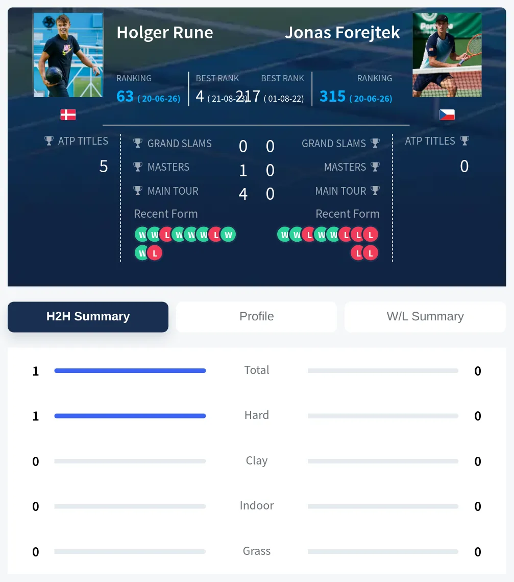Rune Forejtek H2h Summary Stats
