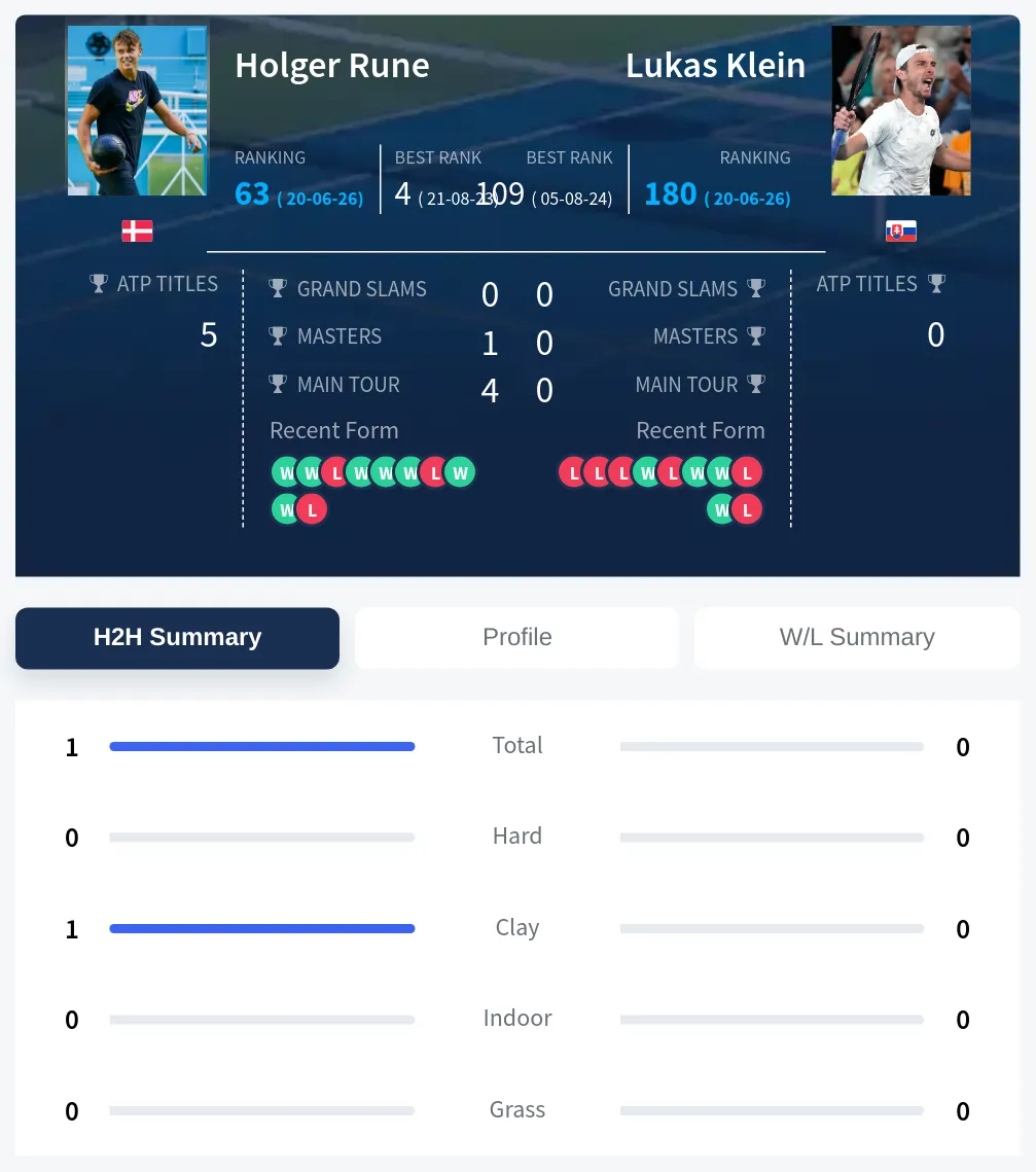 Rune Klein H2h Summary Stats