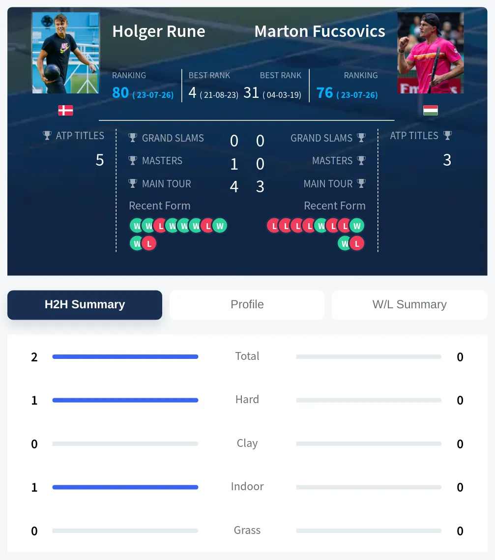 Rune Fucsovics H2h Summary Stats