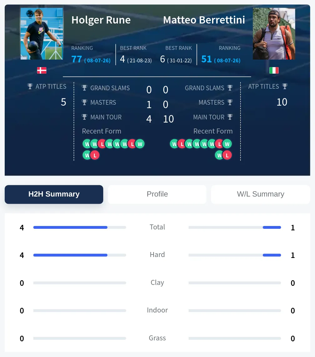 Rune Berrettini H2h Summary Stats