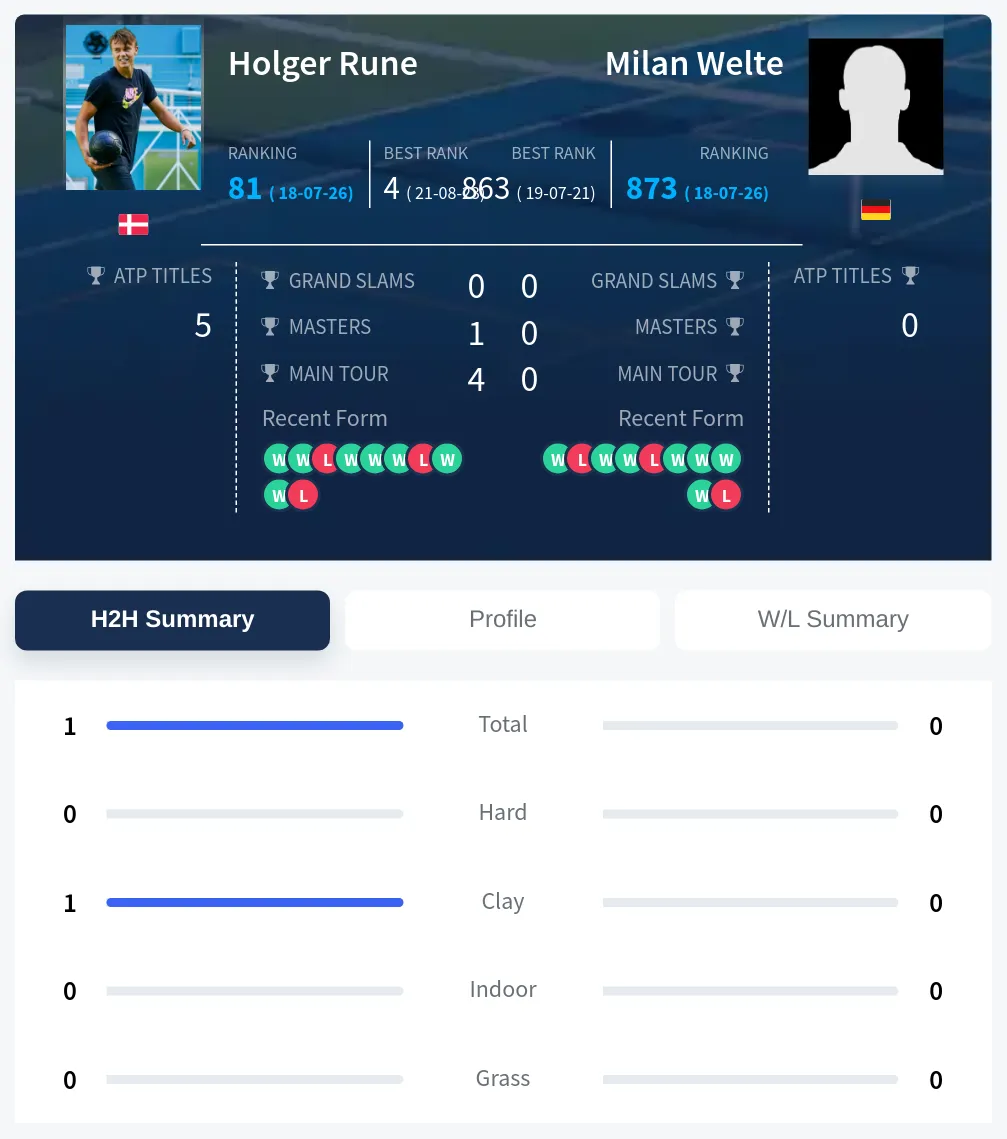 Rune Welte H2h Summary Stats