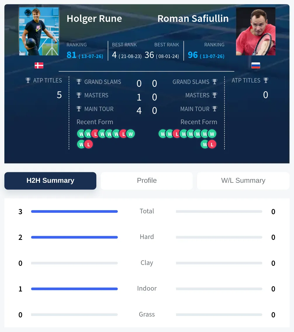 Rune Safiullin H2h Summary Stats