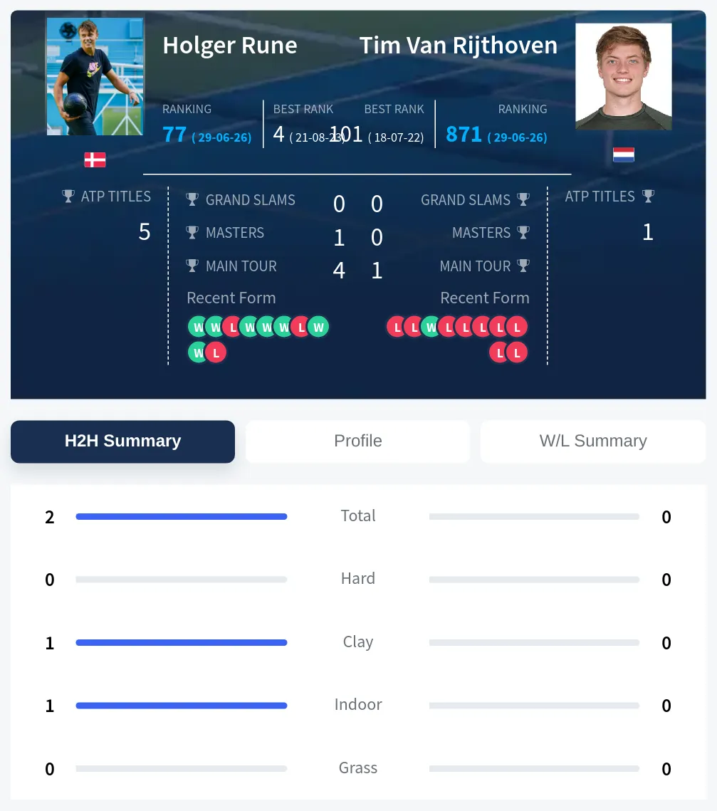 Rune Rijthoven H2h Summary Stats