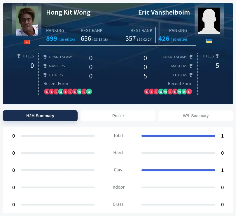 Vanshelboim Wong H2h Summary Stats