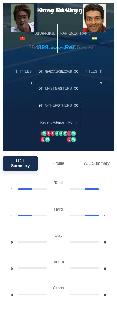 Rastogi Wong H2h Summary Stats