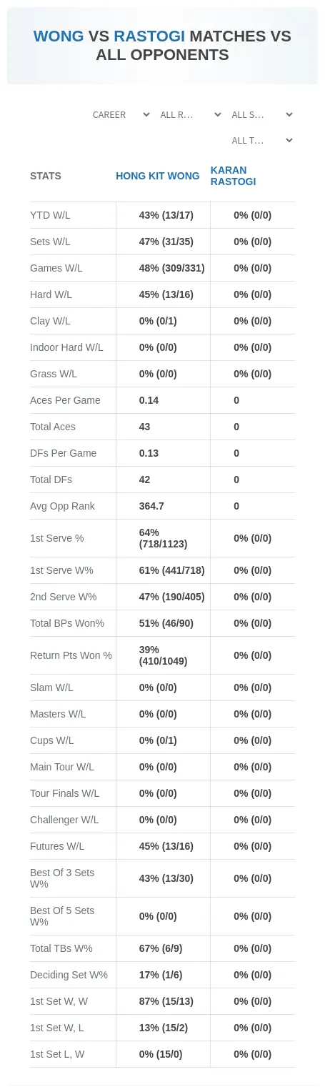 Karan Rastogi Hong Kit Wong Prediction Stats