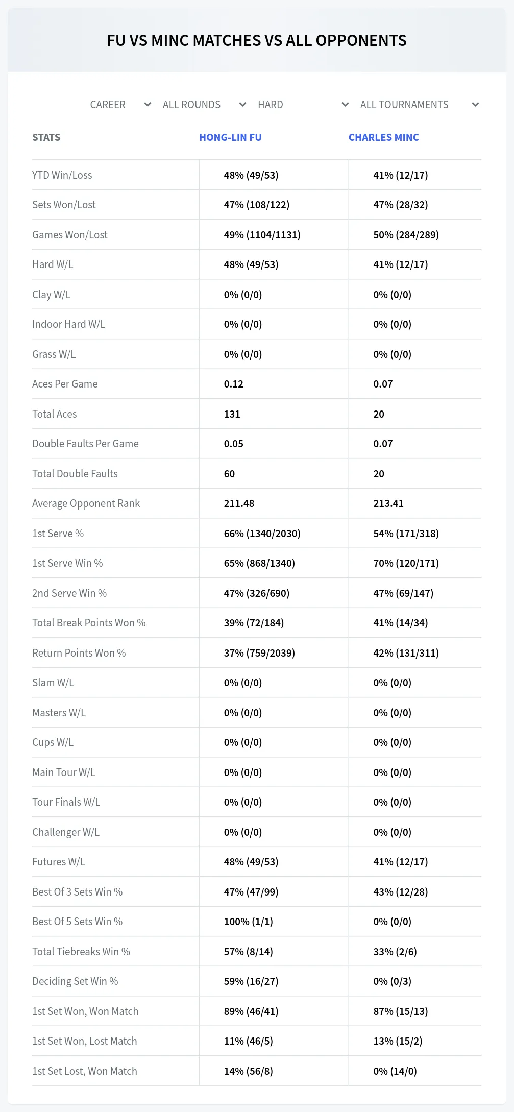 Hong-Lin Fu Charles Minc Prediction Stats