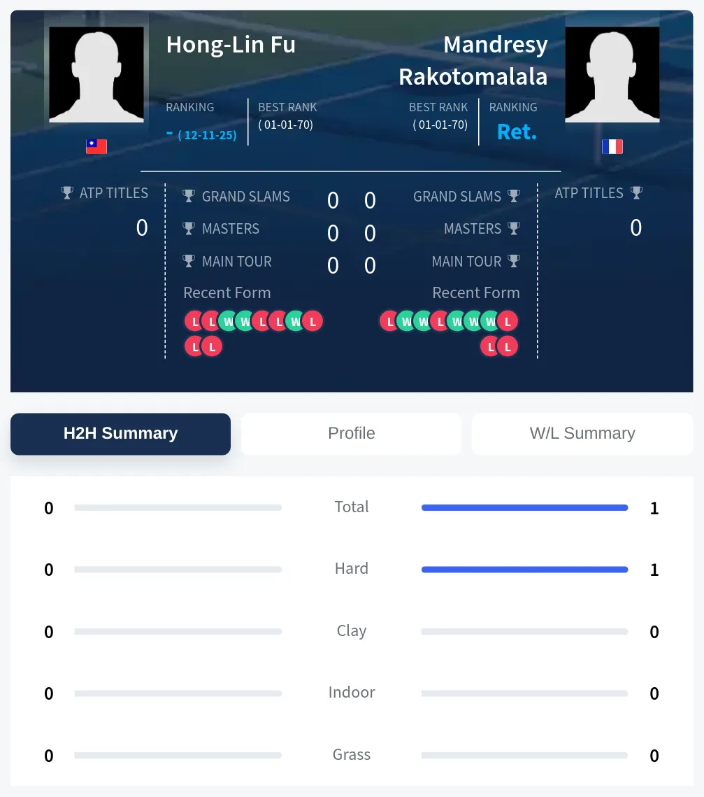 Fu Rakotomalala H2h Summary Stats