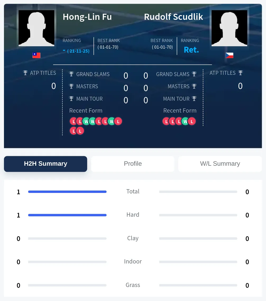 Fu Scudlik H2h Summary Stats