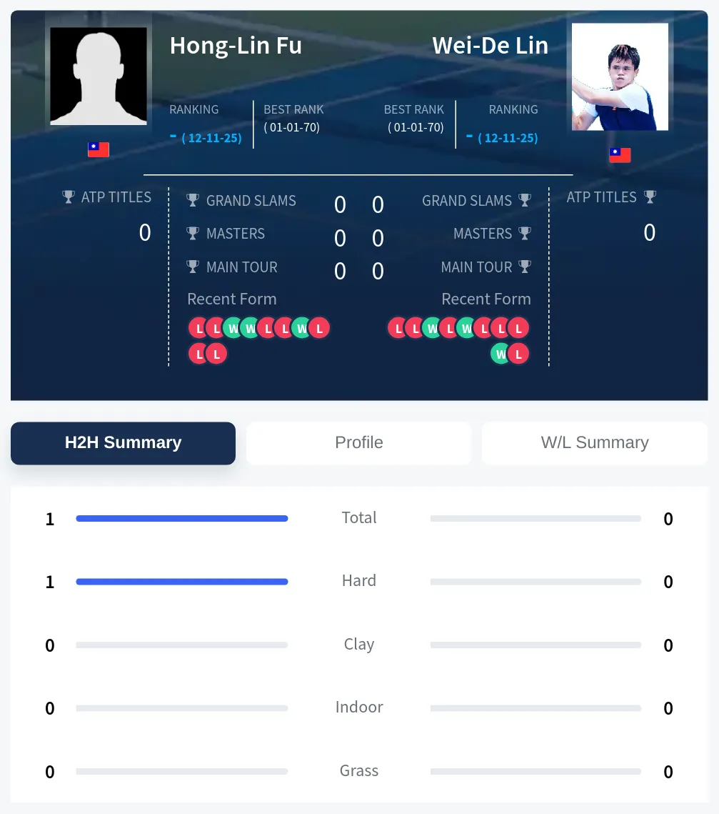 Lin Fu H2h Summary Stats