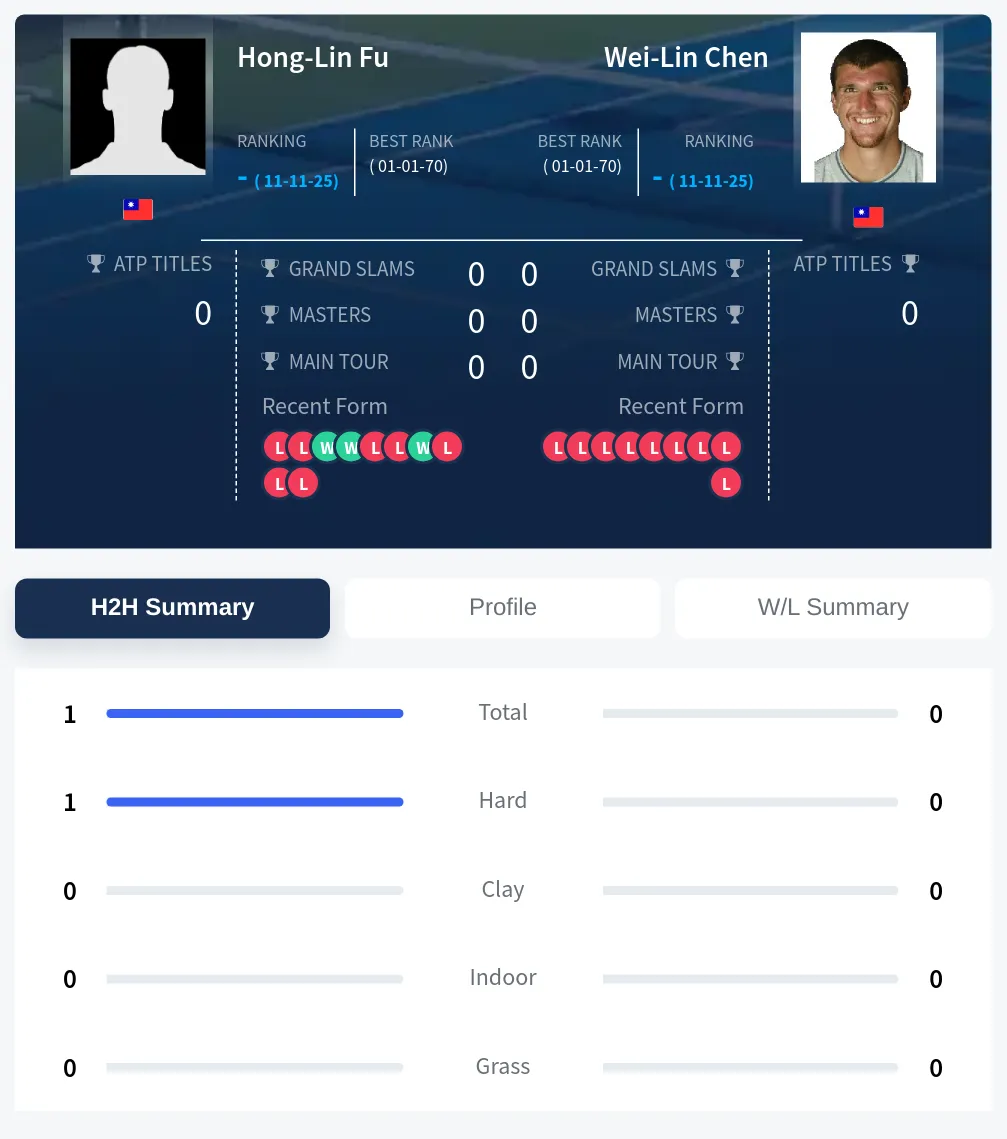 Fu Chen H2h Summary Stats