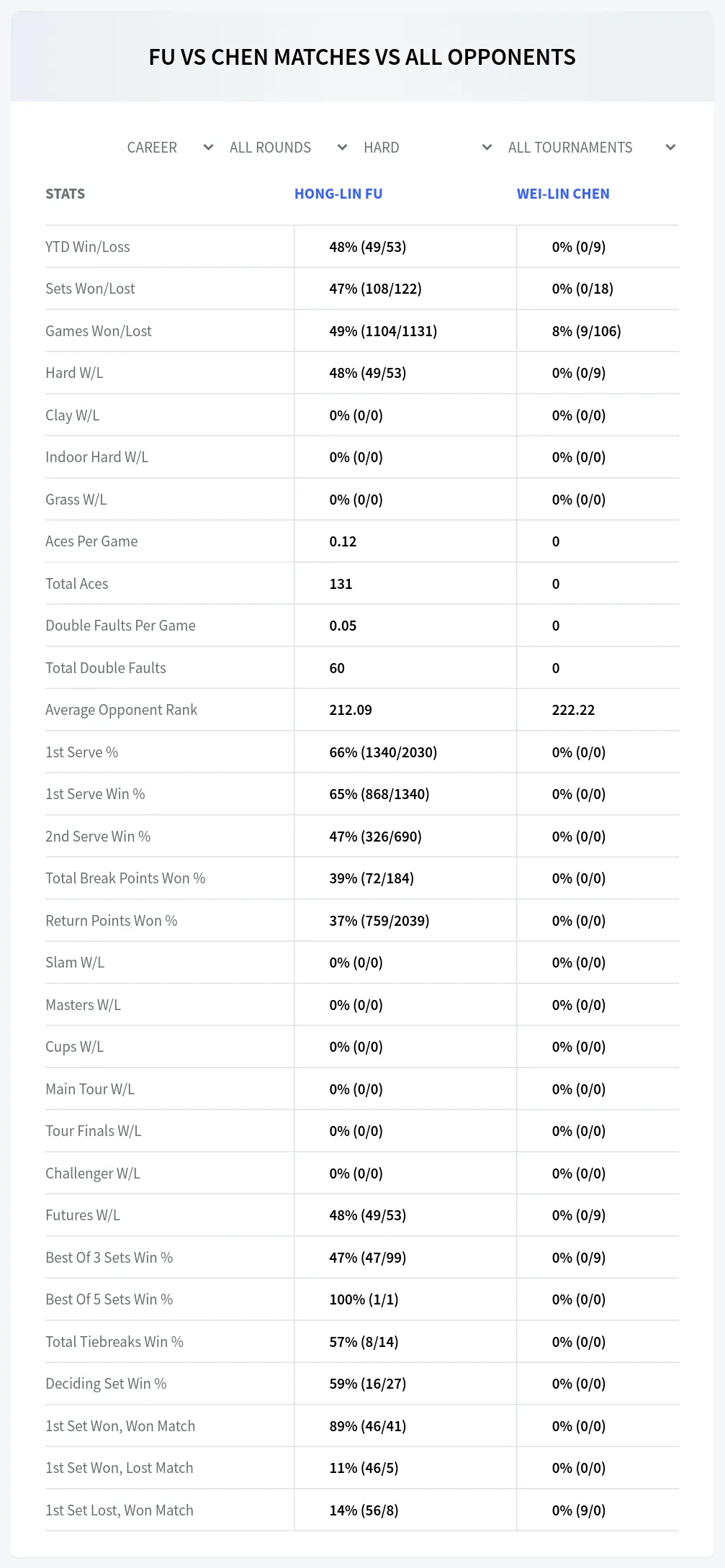 Hong-Lin Fu Wei-Lin Chen Prediction Stats