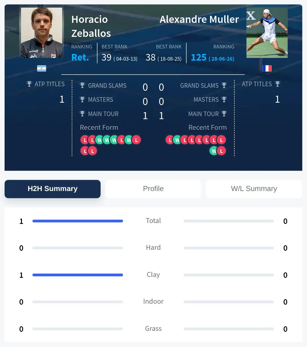 Zeballos Muller H2h Summary Stats