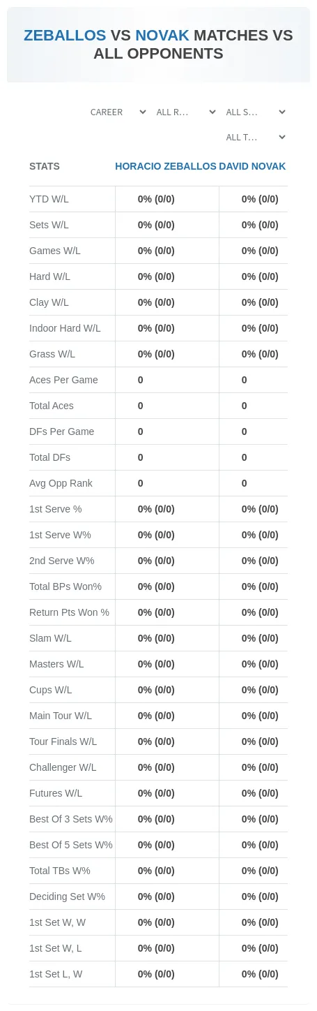Horacio Zeballos David Novak Prediction Stats