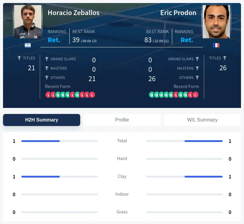Prodon Zeballos H2h Summary Stats