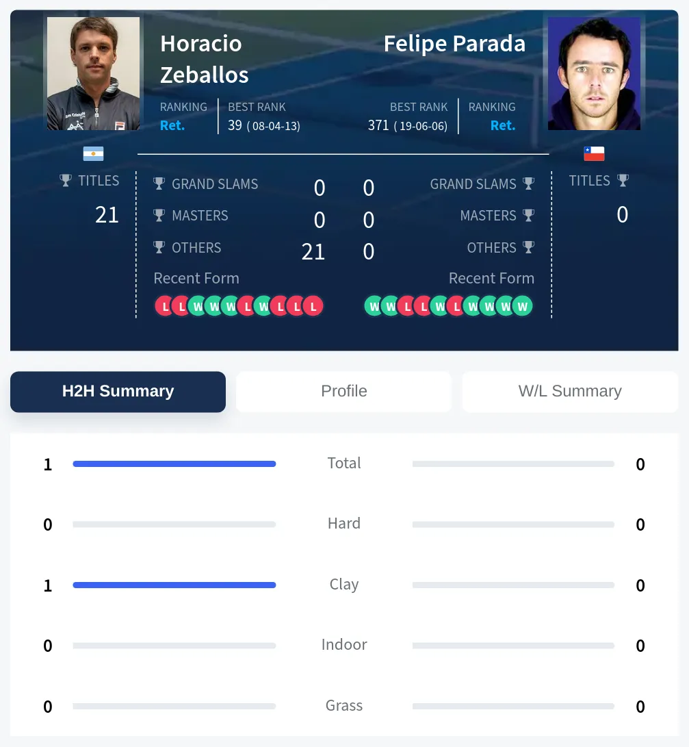 Zeballos Parada H2h Summary Stats