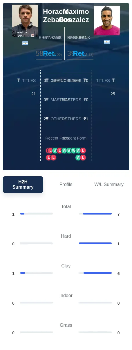 Gonzalez Zeballos H2h Summary Stats