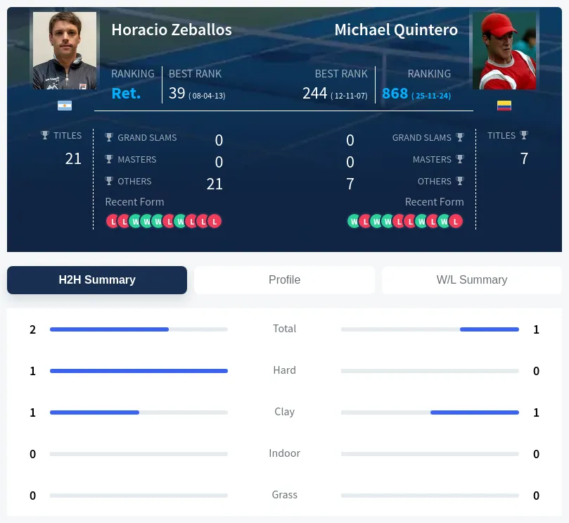 Quintero Zeballos H2h Summary Stats