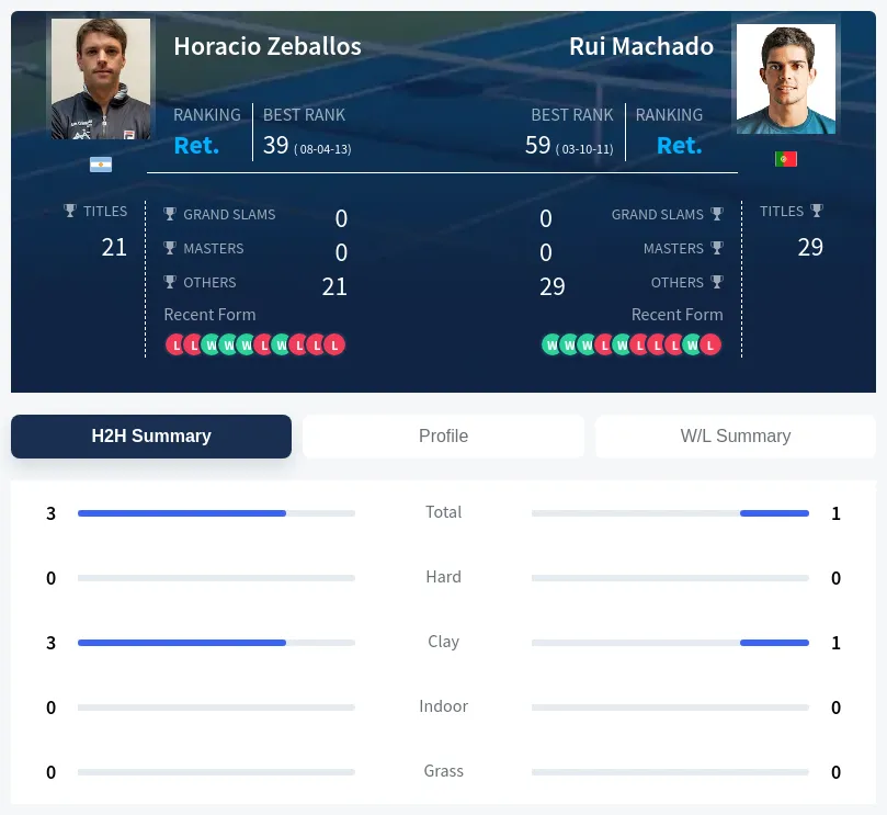 Zeballos Machado H2h Summary Stats