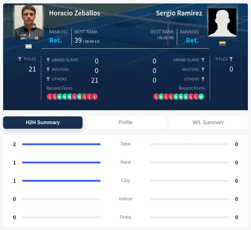 Zeballos Ramirez H2h Summary Stats