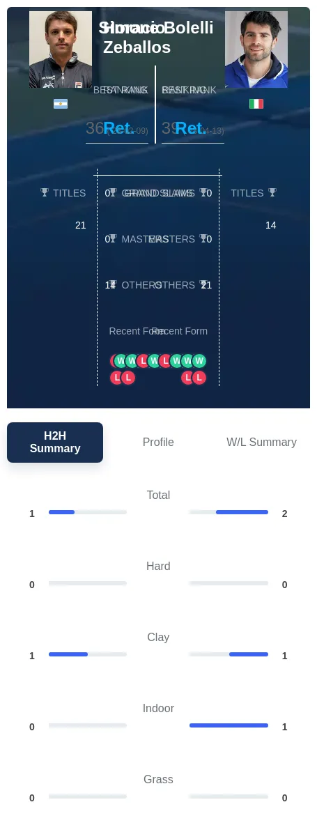 Zeballos Bolelli H2h Summary Stats