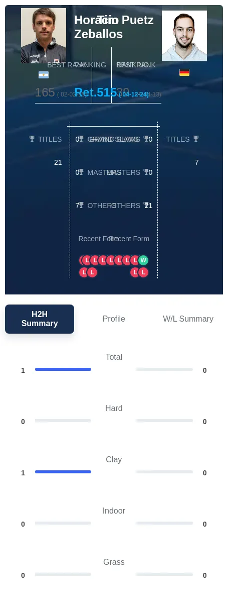 Zeballos Puetz H2h Summary Stats