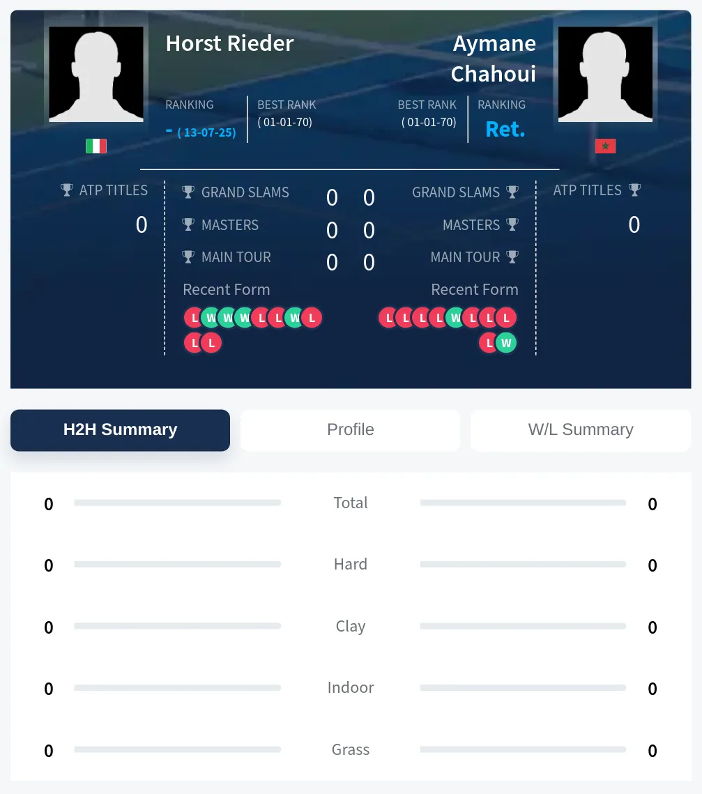 Rieder Chahoui H2h Summary Stats