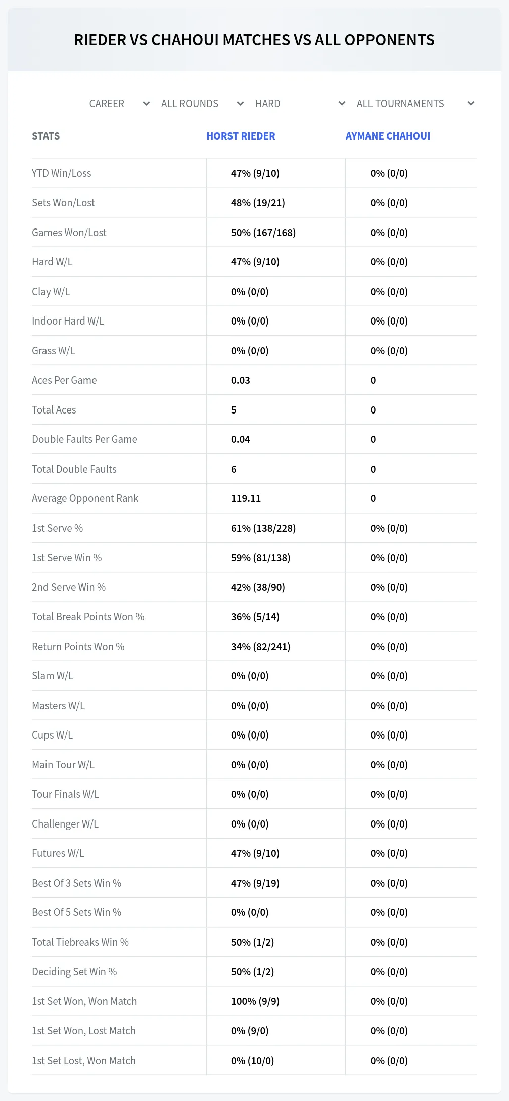 Horst Rieder Aymane Chahoui Prediction Stats