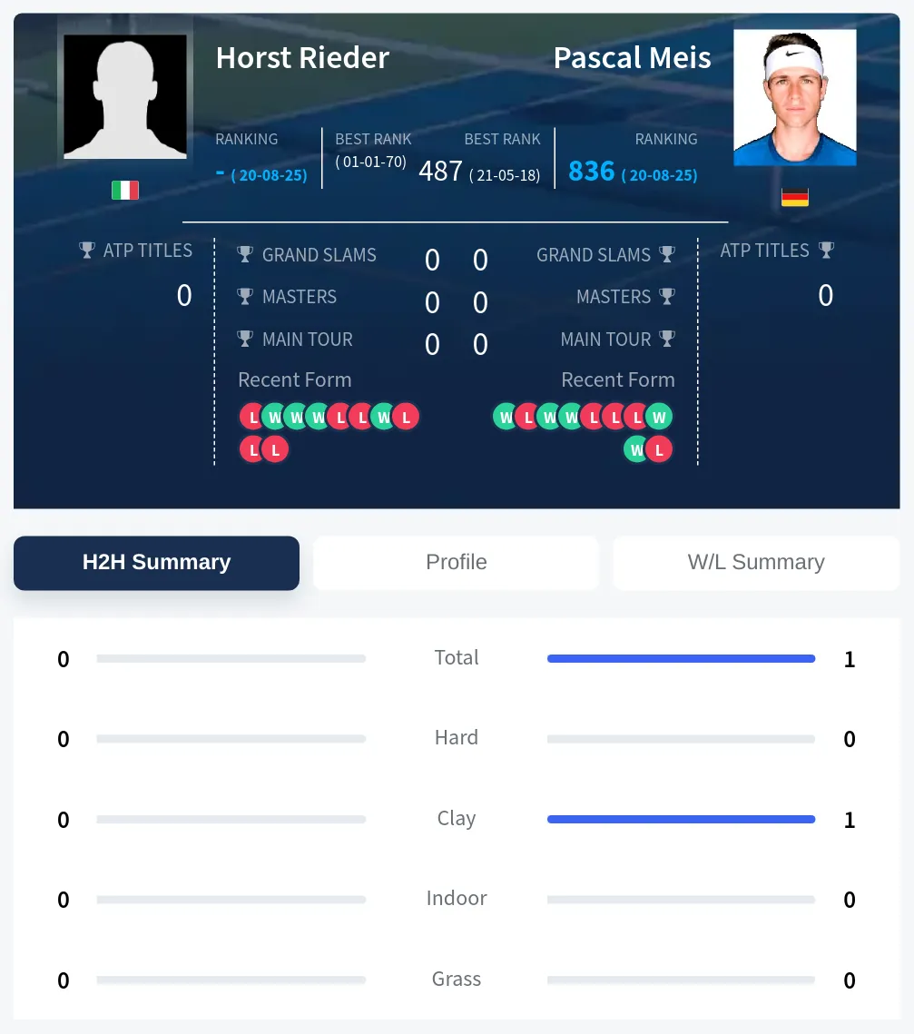 Rieder Meis H2h Summary Stats