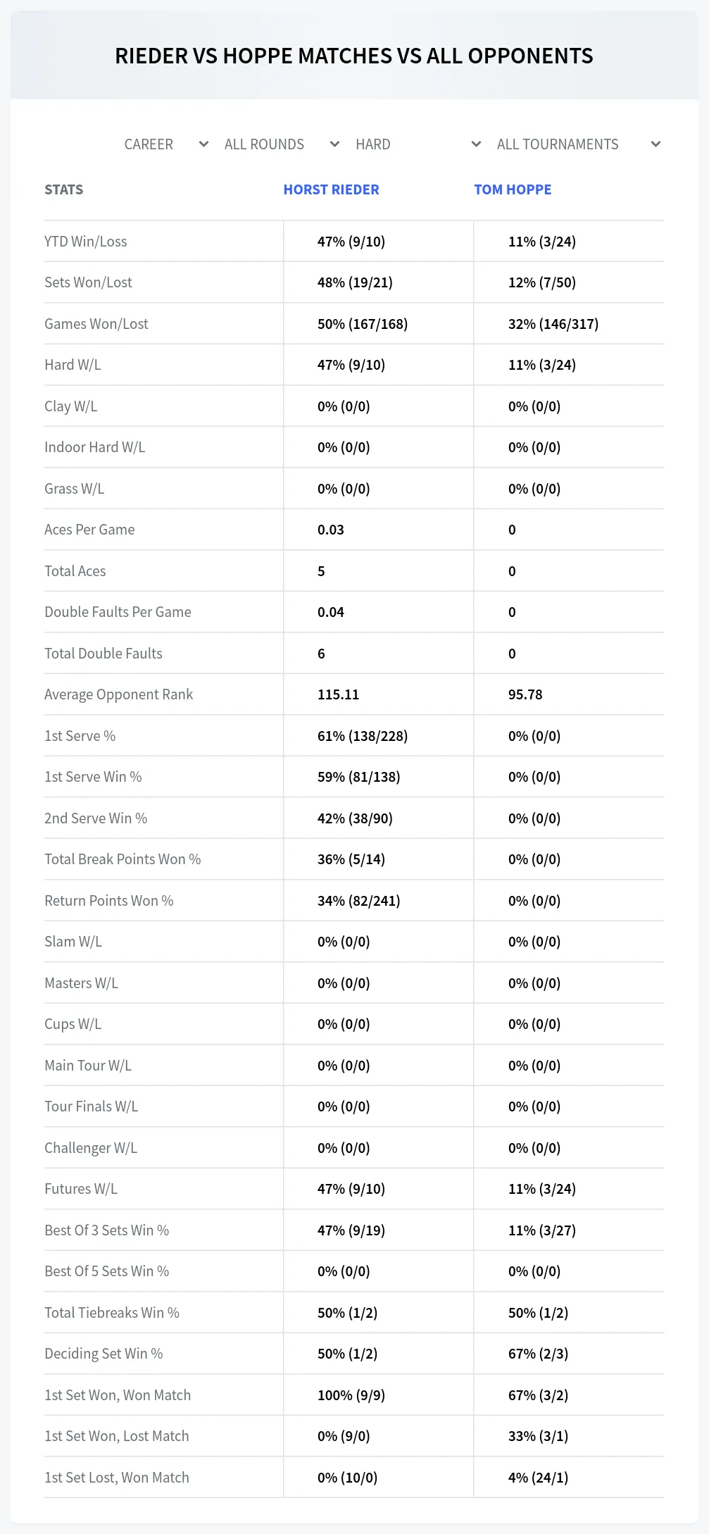 Tom Hoppe Horst Rieder Prediction Stats