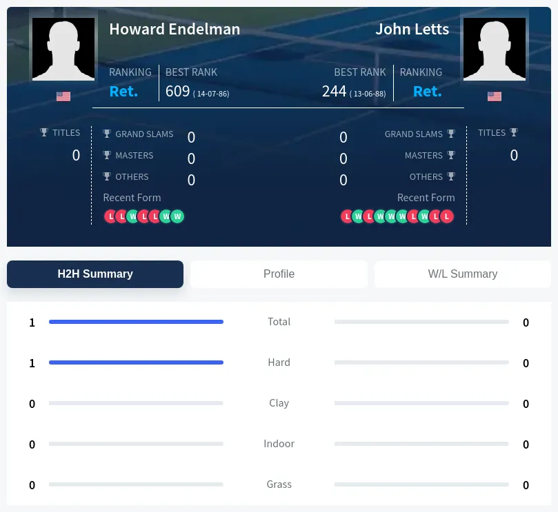 Endelman Letts H2h Summary Stats