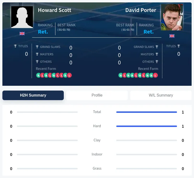 Porter Scott H2h Summary Stats