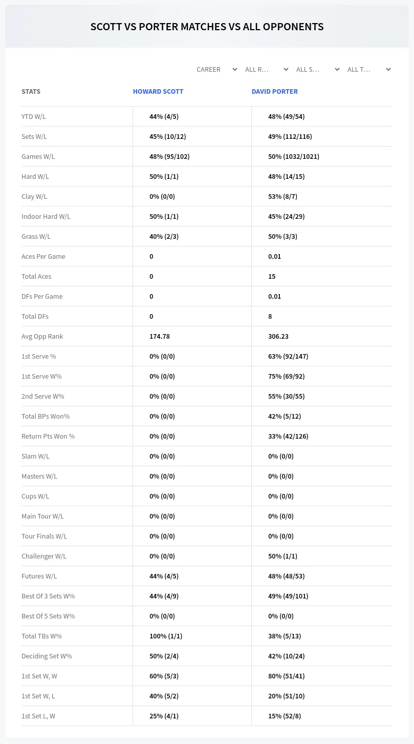 David Porter Howard Scott Prediction Stats