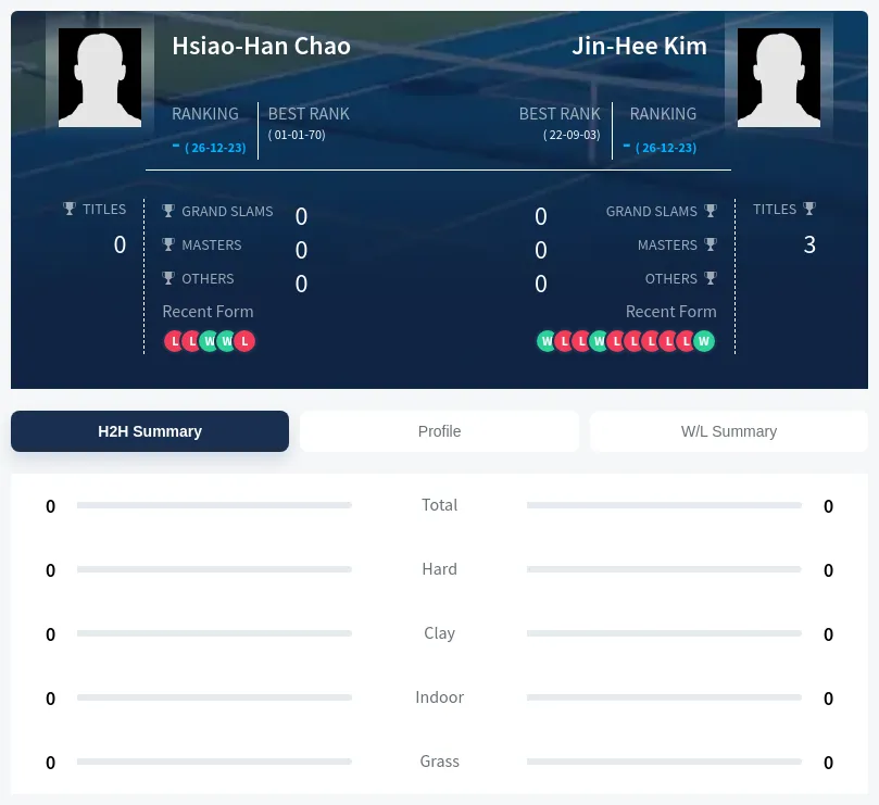 Chao Kim H2h Summary Stats