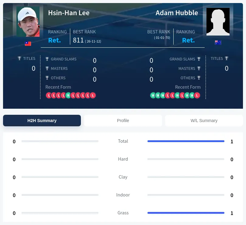 Lee Hubble H2h Summary Stats
