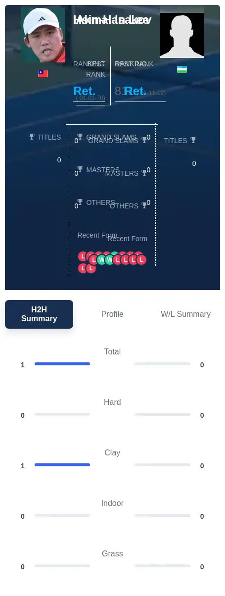 Lee Isakov H2h Summary Stats
