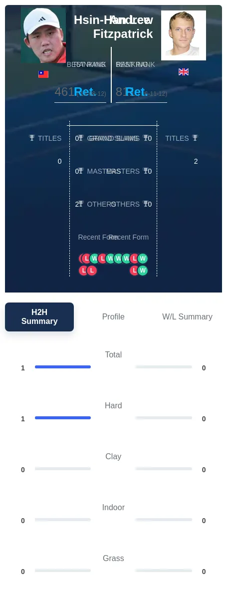 Lee Fitzpatrick H2h Summary Stats