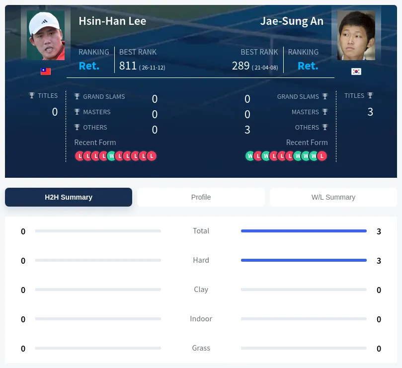 Lee An H2h Summary Stats