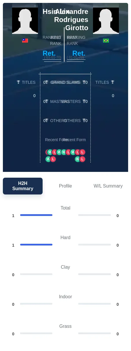 Lin Girotto H2h Summary Stats