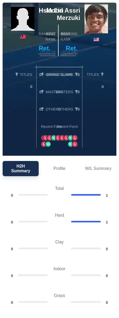 Lin Merzuki H2h Summary Stats