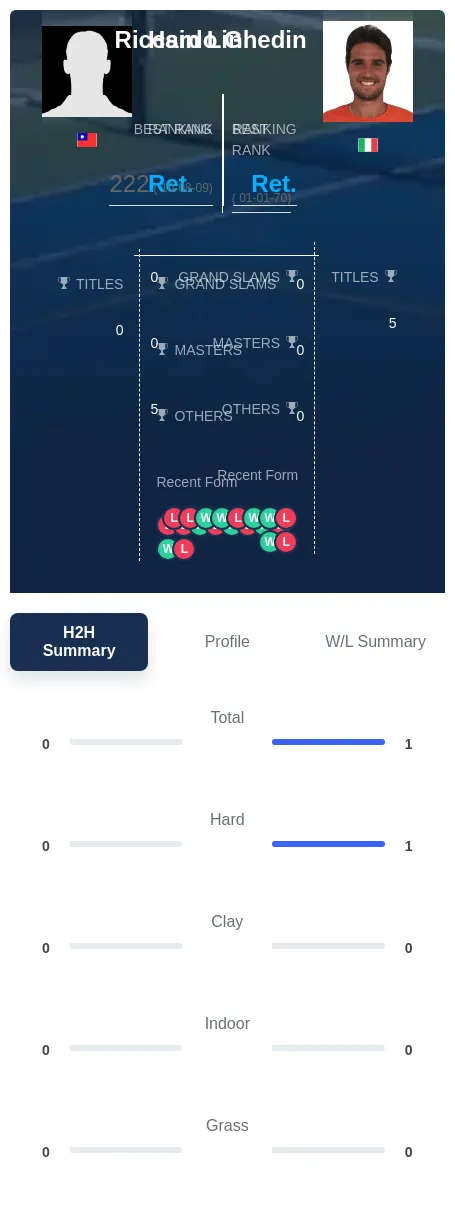 Lin Ghedin H2h Summary Stats