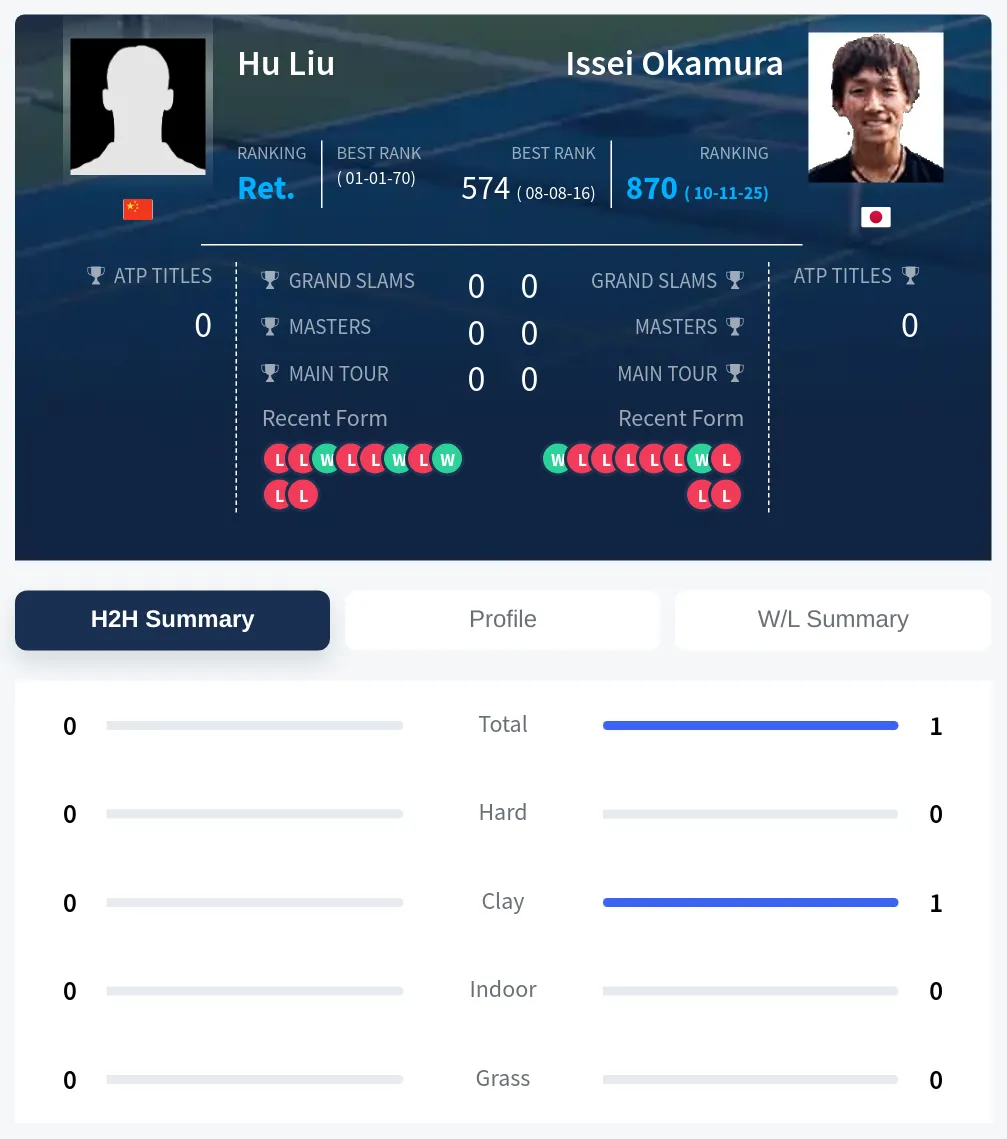 Liu Okamura H2h Summary Stats