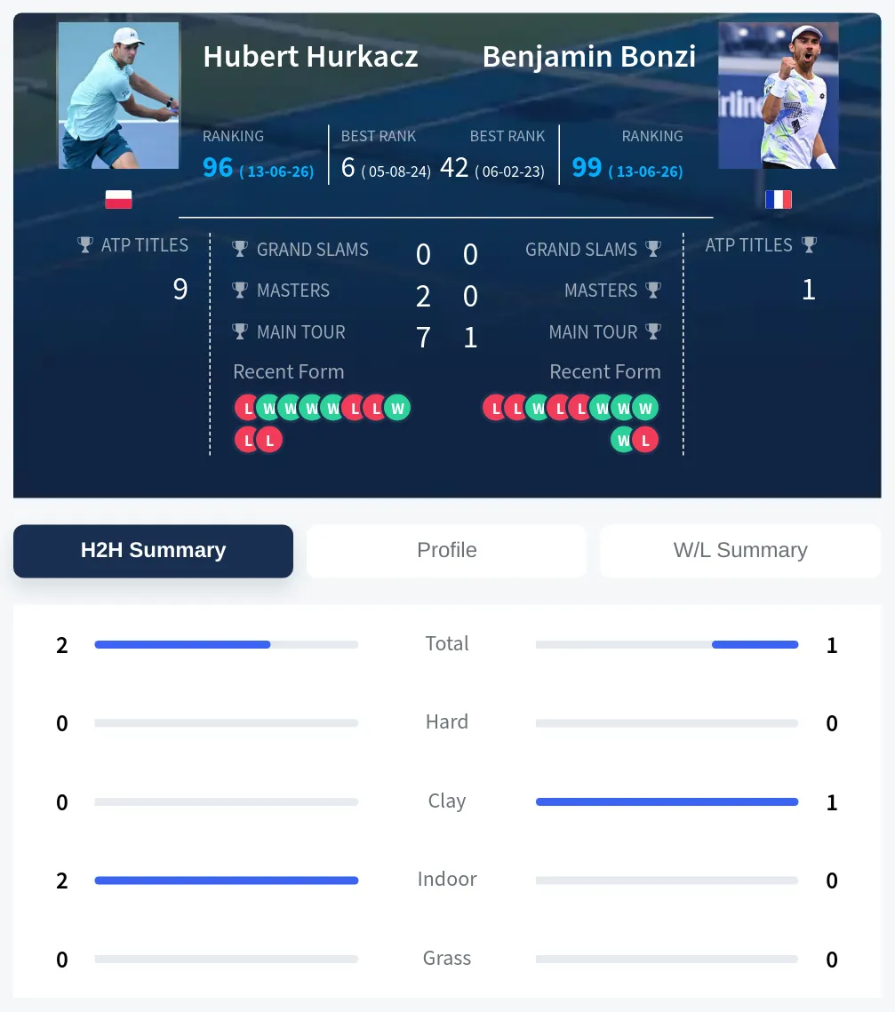 Hurkacz Bonzi H2h Summary Stats