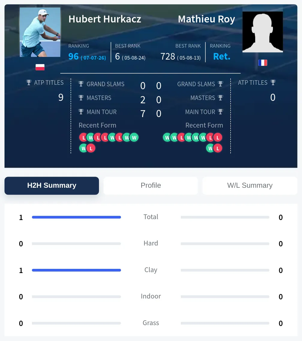 Hurkacz Roy H2h Summary Stats